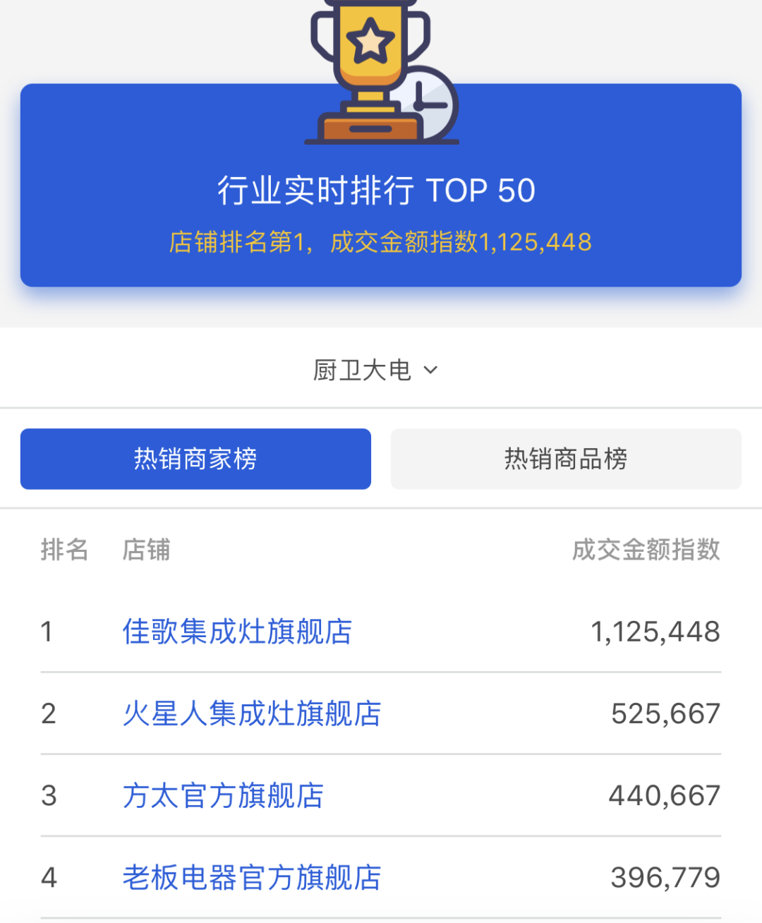 【喜報(bào)】佳歌集成灶京東旗艦店獨(dú)占鰲頭，秒殺十年同行老品牌，榮獲京東廚電當(dāng)天銷量第一！